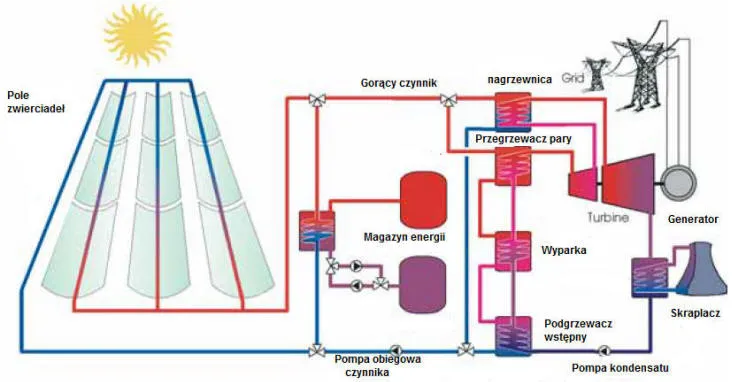 Zdjęcie Schemat elektrowni słonecznej: zrozumienie działania i komponentów