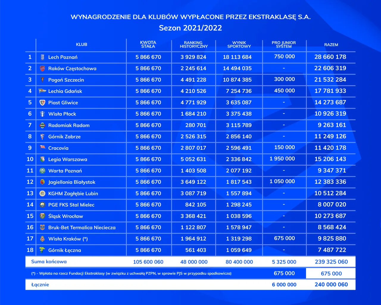 Zdjęcie Ile zarabia bramkarz w Ekstraklasie? Zaskakujące różnice i fakty