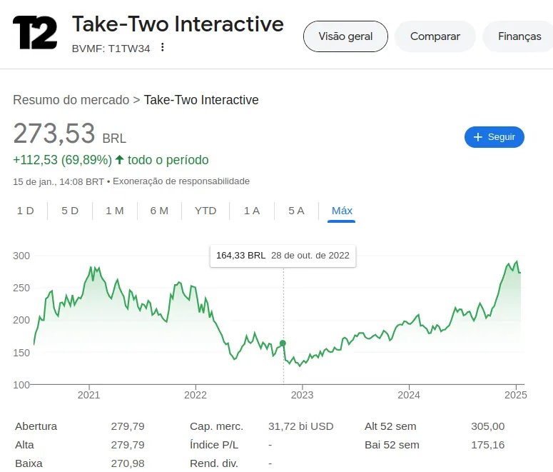 Zdjęcie Wzrost i przyszłość: akcje Rockstar Games - inwestuj mądrze