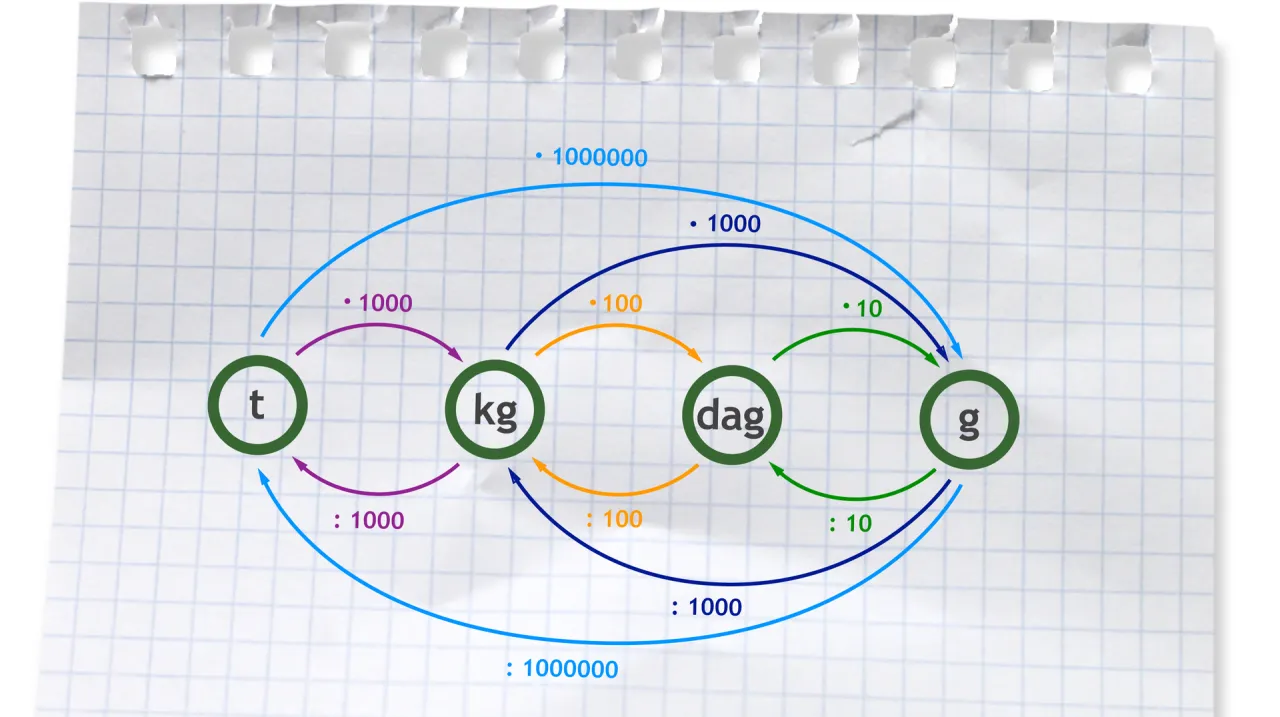 Zdjęcie Dokładna zamiana 2t 32 kg na tony dziesiętne - łatwa metoda przeliczania