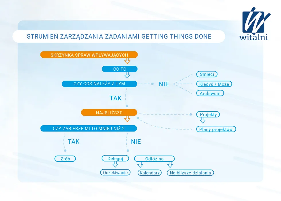 Zdjęcie GTD: Skuteczna metoda zarządzania czasem i zwiększania produktywności