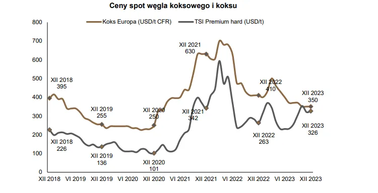 Zdjęcie Jakie zmiany w cenach węgla? Najnowsze dane i prognozy