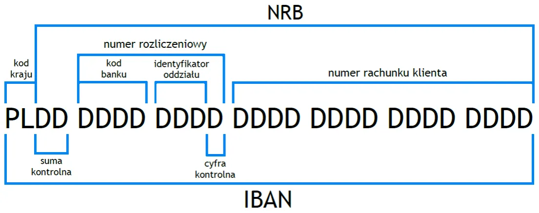 Zdjęcie Co to jest numer rachunku bankowego? Definicja i wyjaśnienie
