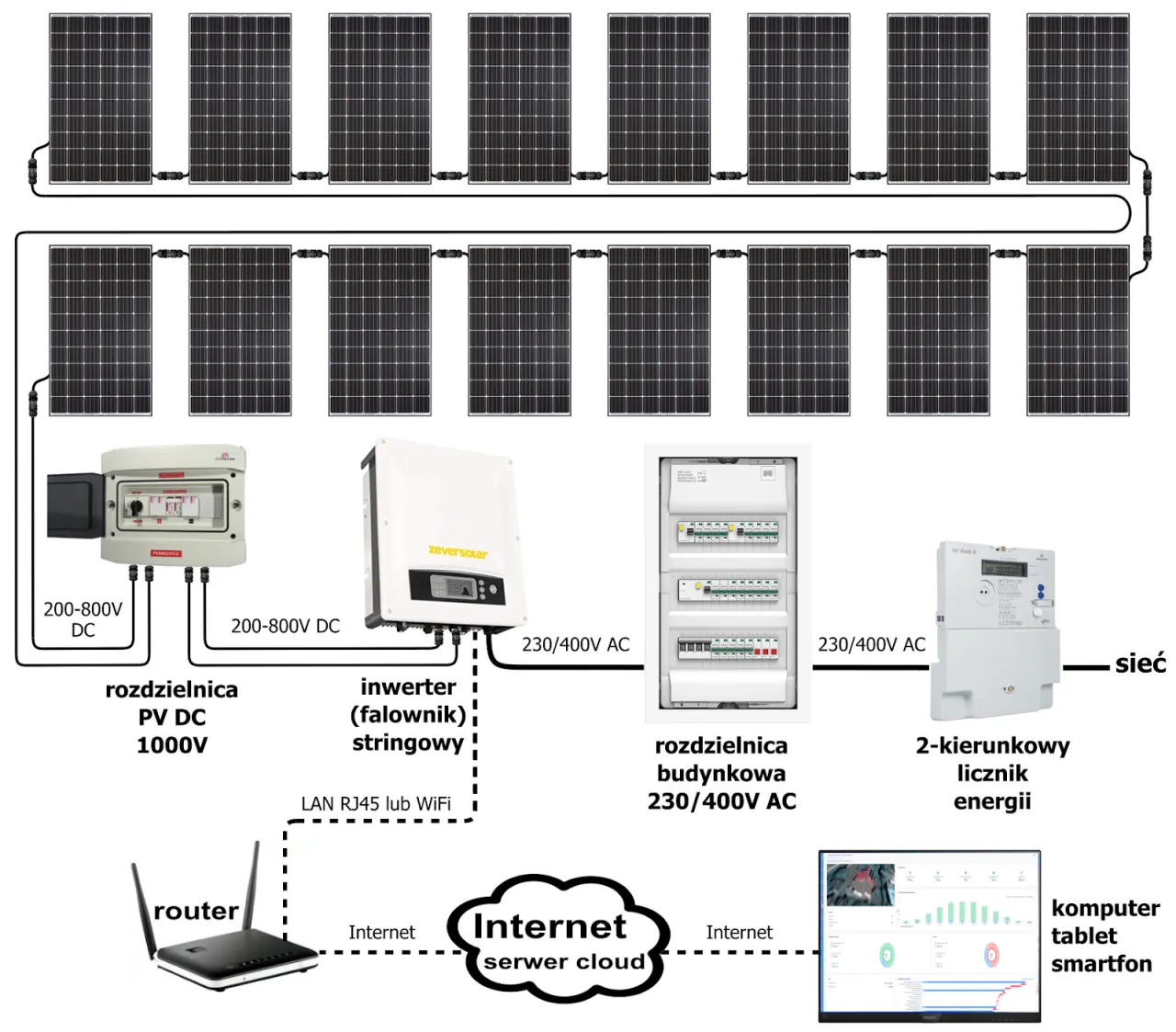 Zdjęcie Jaki przewód do fotowoltaiki 10kW? Wybierz najlepszy kabel PV