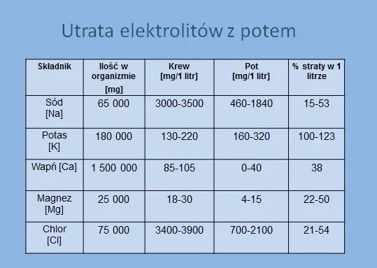Zdjęcie Czy elektrolity można pić codziennie? Sprawdź, co musisz wiedzieć