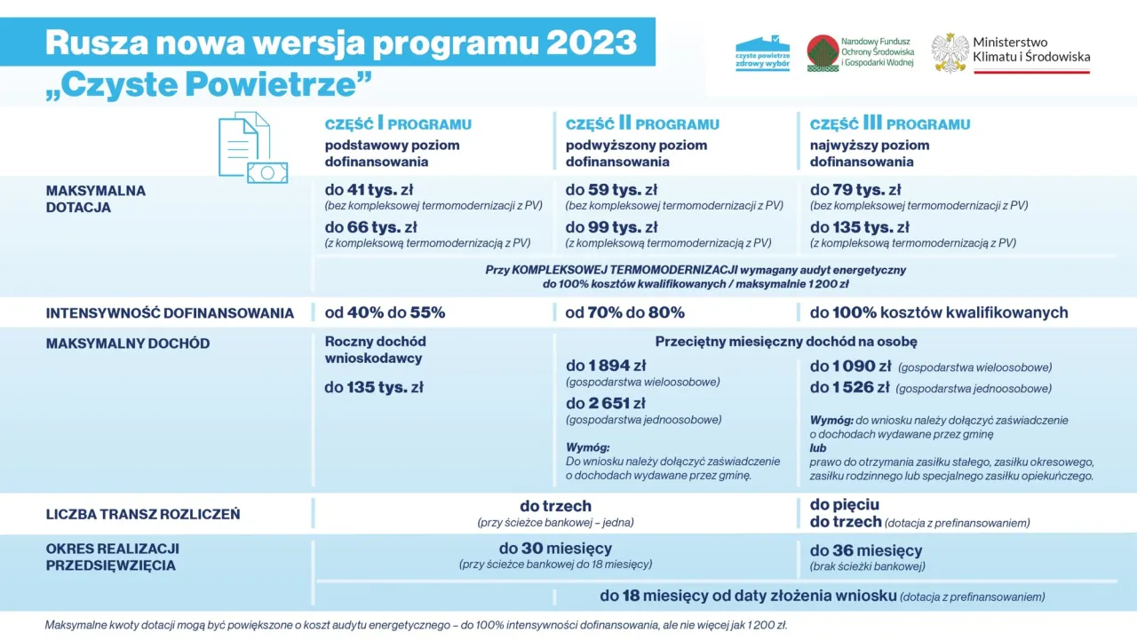 Zdjęcie Dofinansowanie na termomodernizację: Program Czyste Powietrze