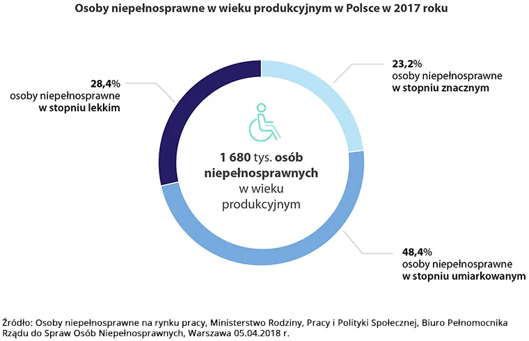 Zdjęcie Ile jest niepełnosprawnych w Polsce? Zaskakujące statystyki i fakty