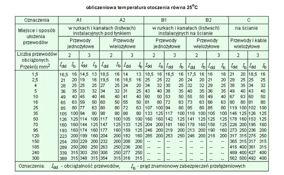 Zdjęcie Ile wat wytrzyma kabel 3x1,5 mm²? Sprawdź maksymalne obciążenie