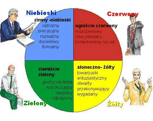 Zdjęcie Jakie są 4 typy osobowości i jak wpływają na nasze życie?