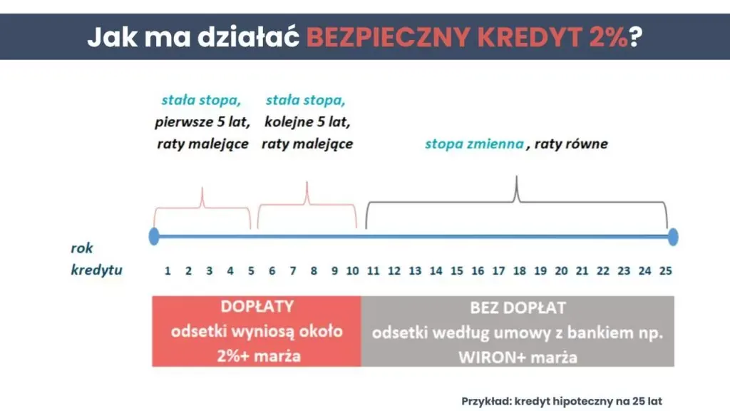 Zdjęcie Kalkulator kredytu 2% - Sprawdź, ile wyniesie rata Twojego kredytu hipotecznego