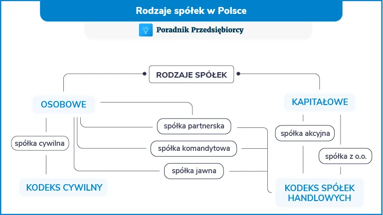 Zdjęcie Czy spółka komandytowa ma osobowość prawną? Odkryj kluczowe różnice
