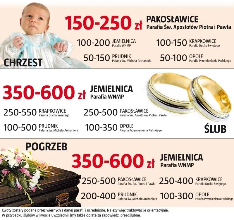 Zdjęcie Ile daje się księdzu za ślub? Sprawdź, ile naprawdę to kosztuje