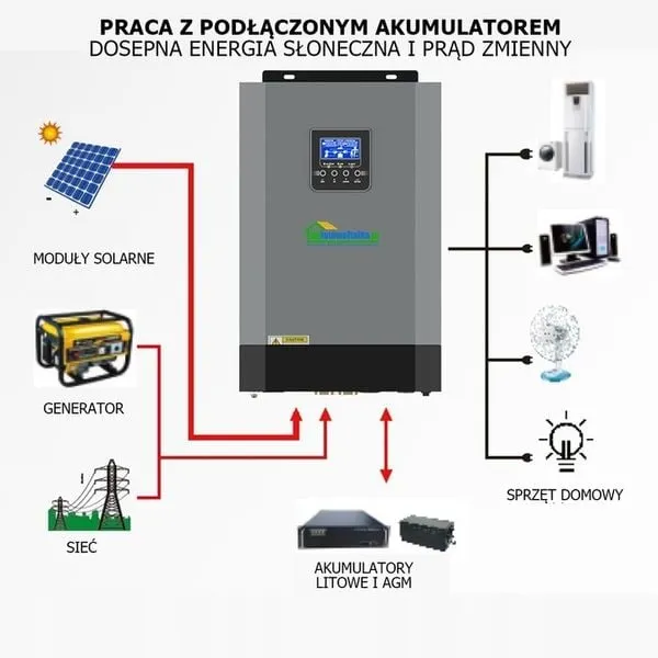 Zdjęcie Jaki falownik off grid wybrać? Sprawdź najlepsze modele i porady