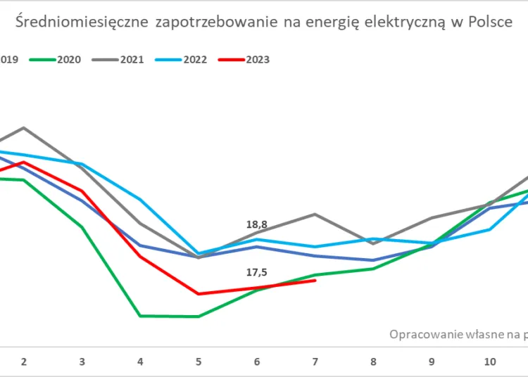 Zdjęcie Ile Polska zużywa prądu? Zaskakujące statystyki i trendy energii