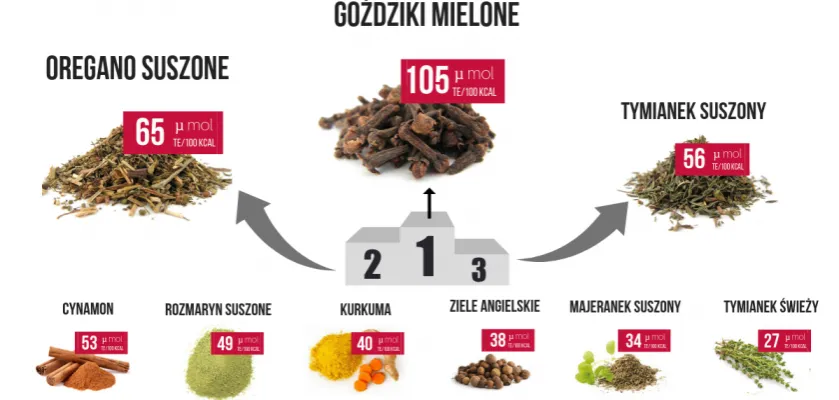 Zdjęcie Czy przyprawy mają kalorie? Prawda o ich wpływie na Twoją dietę