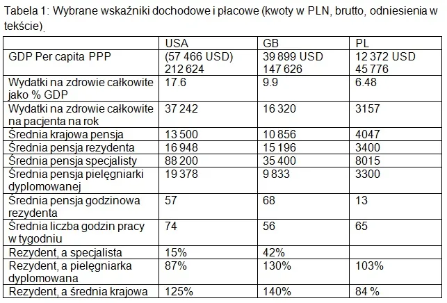 Zdjęcie Ile zarabia lekarz w Anglii? Zaskakujące różnice w wynagrodzeniach