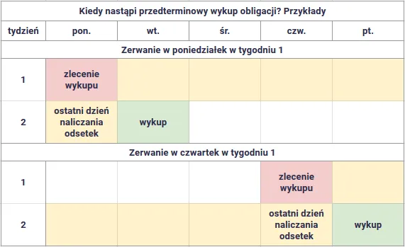 Zdjęcie Przedterminowy wykup obligacji skarbowych: ile trwa i jak uniknąć opóźnień