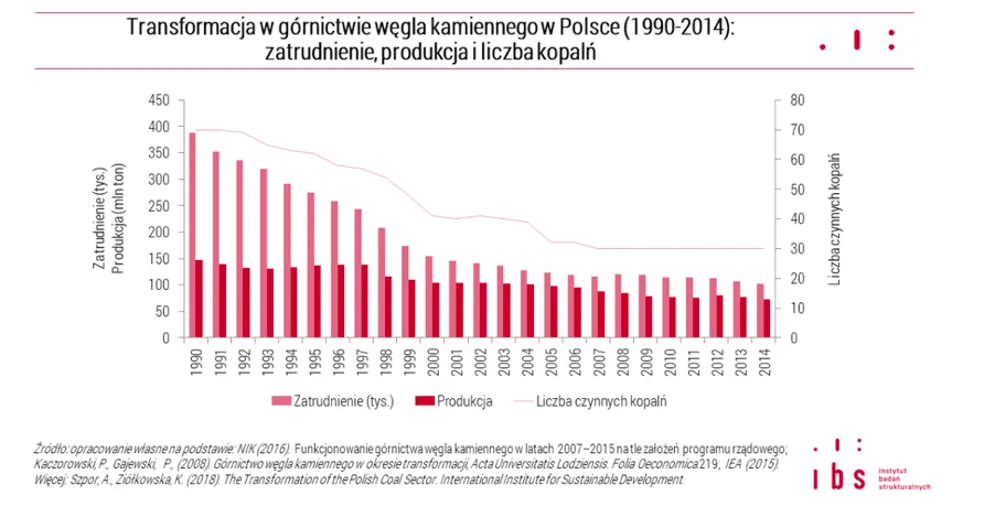 Zdjęcie Ile kopalń zamknął PiS a ile PO-PSL? Szokujące różnice w likwidacji