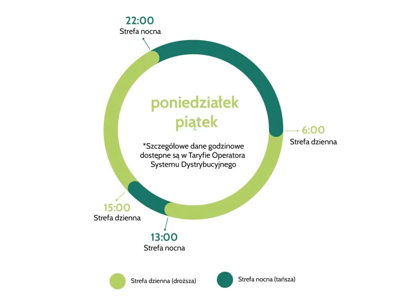 Zdjęcie Czy prąd w nocy jest tańszy? Sprawdź, jak zaoszczędzić na energii