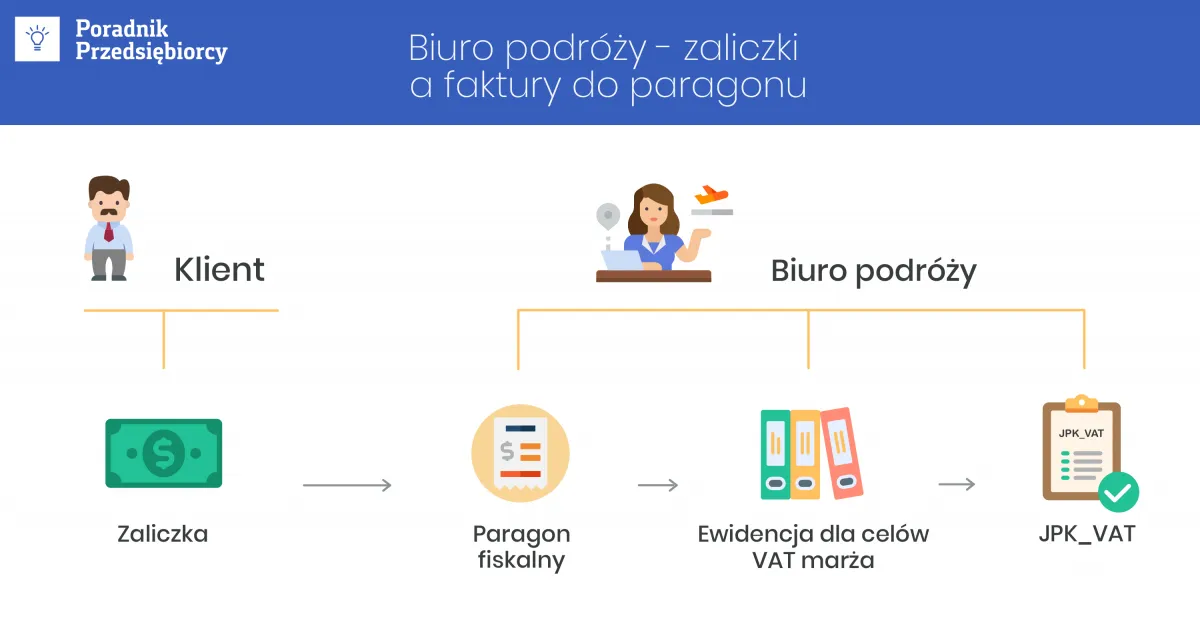 Zdjęcie Jakie są realne wartości marży biura podróży i co na nią wpływa?