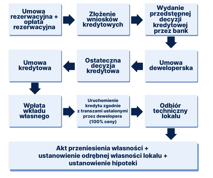 Zdjęcie Co po odbiorze mieszkania od dewelopera? Kluczowe kroki i pułapki