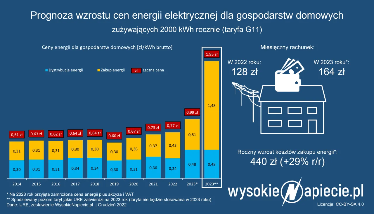 Zdjęcie Cena 1 kWh dla odbiorców indywidualnych: aktualne stawki i opłaty
