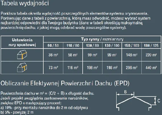 Zdjęcie Ile metrów drenażu na m2 dachu? Kluczowe czynniki i praktyczne obliczenia