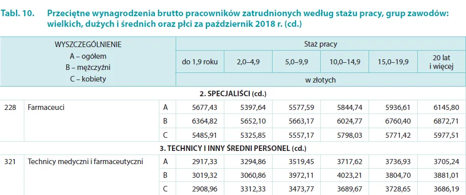 Zdjęcie Ile zarabia farmaceuta w laboratorium? Zaskakujące różnice w wynagrodzeniu