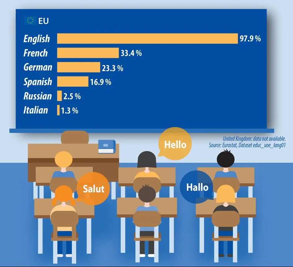 Zdjęcie Poznaj wszystkie języki obce nauczane w polskich szkołach - aktualny ranking
