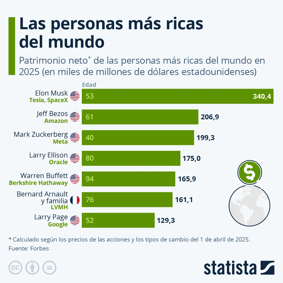 Zdjęcie Quién es la persona más rica del mundo y cómo logró su fortuna