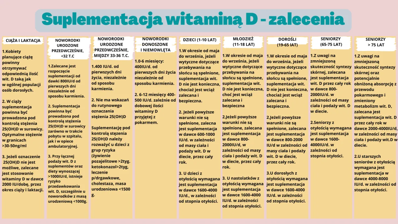 Zdjęcie Ile witaminy D dziennie dla dziecka? Kluczowe zalecenia i porady.