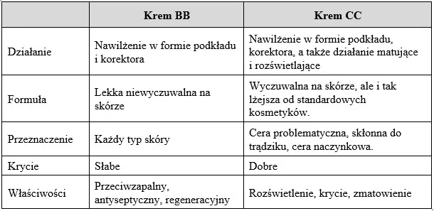 Zdjęcie Krem BB vs CC: Kt&oacute;ry wybrać? Kluczowe r&oacute;żnice i porady