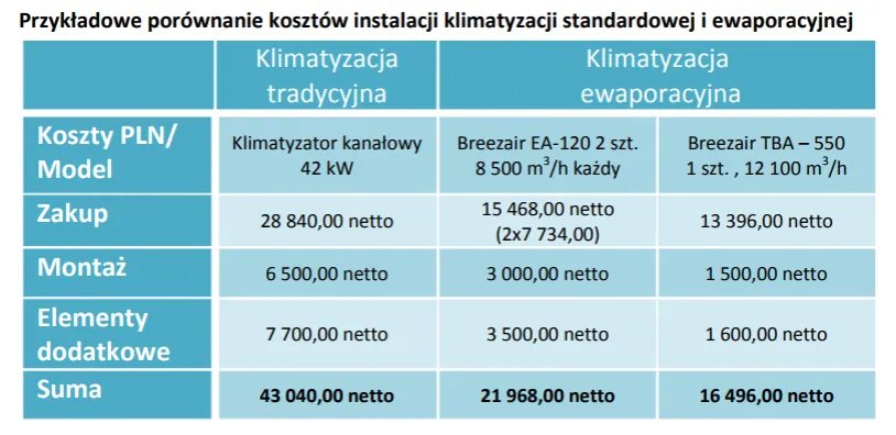 Zdjęcie Jakie jest prawdziwe zużycie prądu przez klimatyzację? Porównanie kosztów