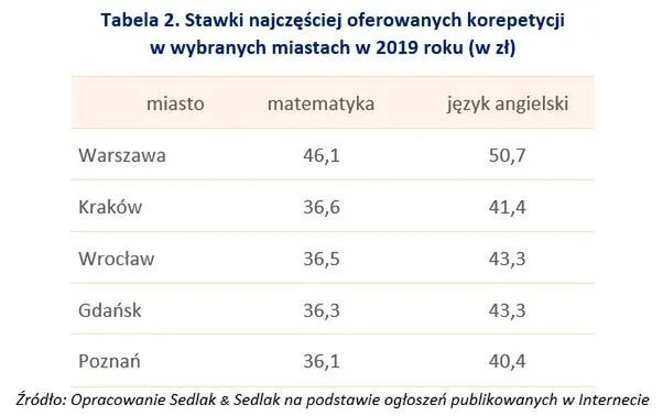 Zdjęcie Ile można zarobić na korepetycjach? Odkryj stawki i tajemnice sukcesu