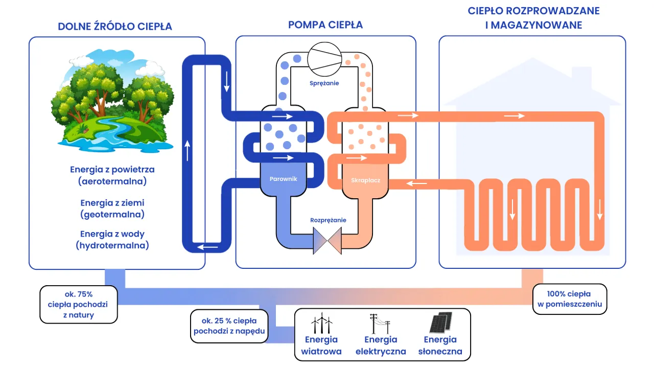 Zdjęcie Czy do pompy ciepła potrzebna jest siła? Sprawdź, co musisz wiedzieć
