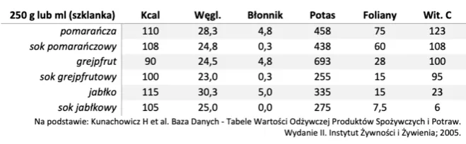 Zdjęcie Ile soku z 1 kg owoców: kompletna tabela wydajności wyciskania soku