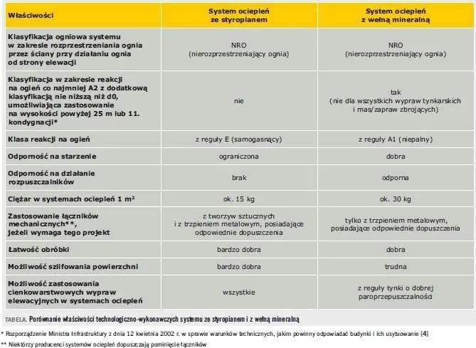 Zdjęcie Wełna mineralna czy styropian na elewację – co wybrać dla bezpieczeństwa?