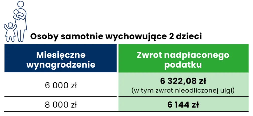 Zdjęcie Kiedy samotna matka otrzyma zwrot podatku? Terminy, ulgi i częste opóźnienia