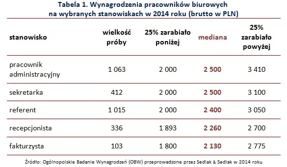 Zdjęcie Ile zarabia sekretarka medyczna? Zaskakujące fakty o wynagrodzeniu
