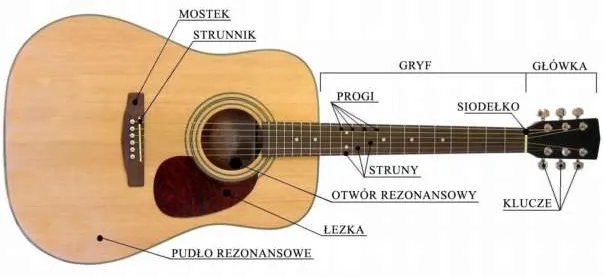Zdjęcie Jak założyć struny do gitary akustycznej - uniknij najczęstszych błędów