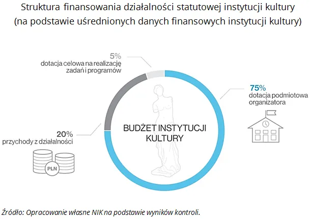 Zdjęcie Instytucja kultury - co to jest i jakie pełni funkcje w społeczeństwie