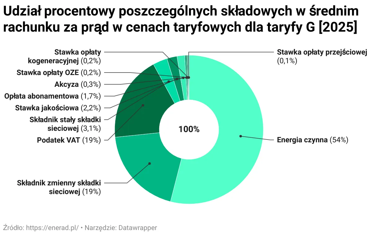 Zdjęcie Ile płaci się za prąd w bloku? Zaskakujące fakty o kosztach energii