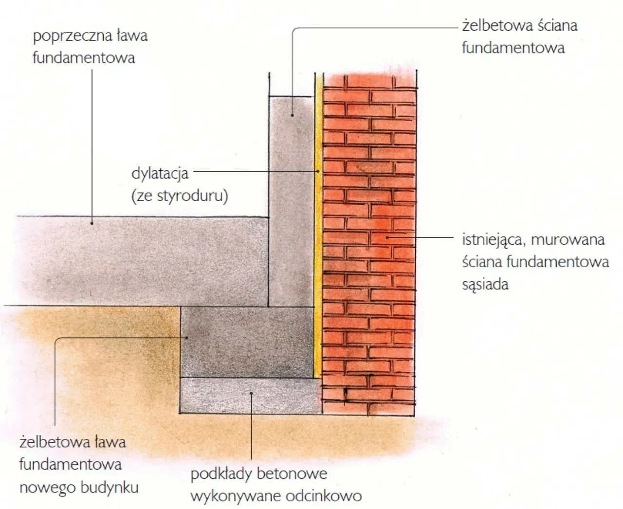 Zdjęcie Jak połączyć stary fundament z nowym, aby uniknąć problemów budowlanych