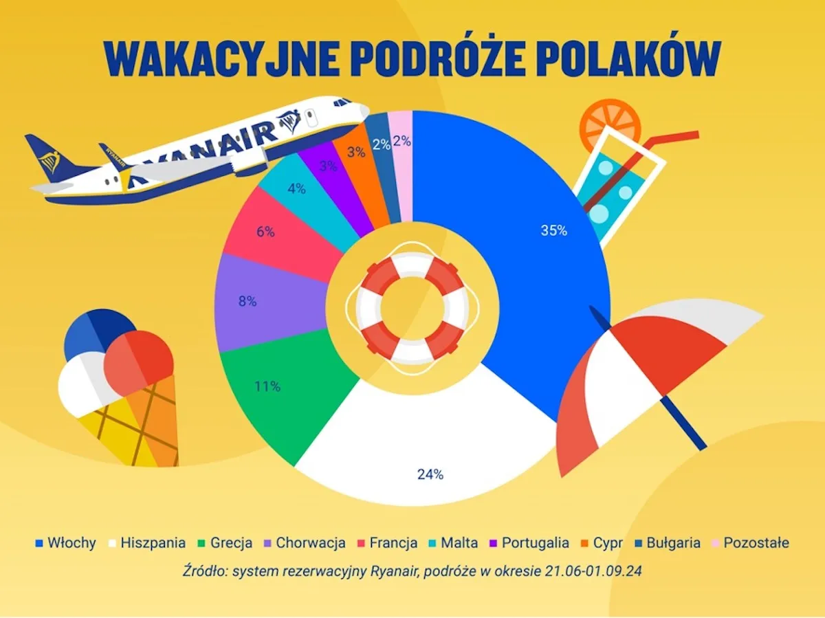 Zdjęcie Ceny lotów do Chorwacji z Polski - Najtańsze oferty, popularne kierunki i linie lotnicze