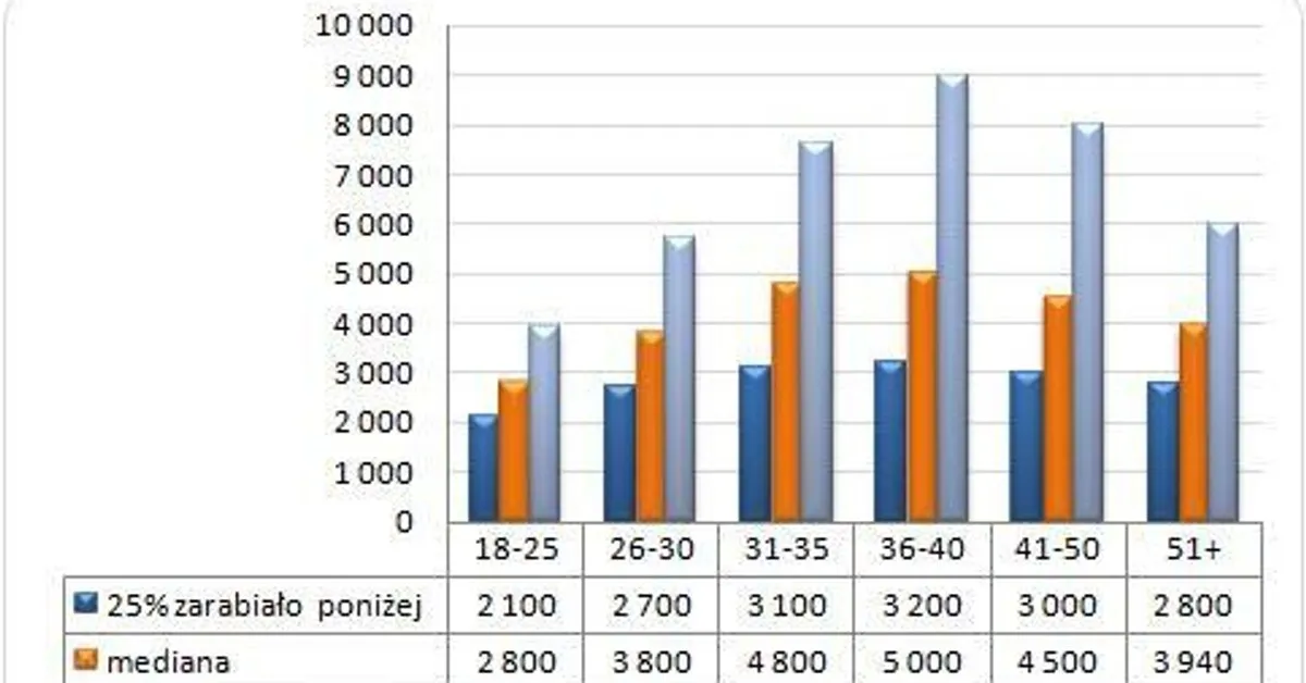 Zdjęcie Ile zarabia dobry dekarz w Polsce? Zaskakujące różnice w wynagrodzeniach