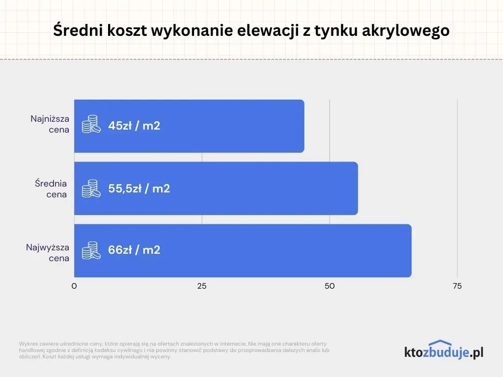 Zdjęcie Ile za metr tynku na elewacji? Sprawdź, co wpłynie na cenę!
