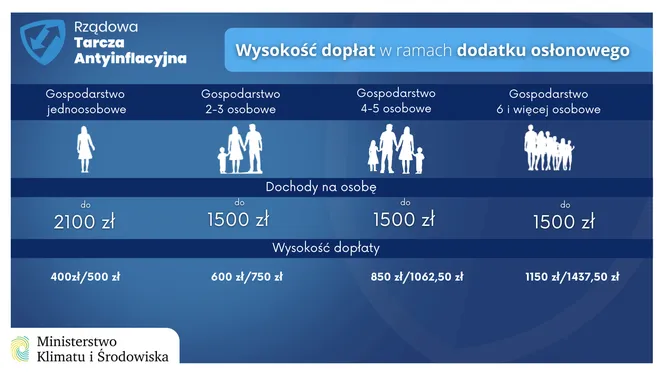 Zdjęcie Jak prawidłowo wypełnić wniosek o dodatek osłonowy: 5 kroków