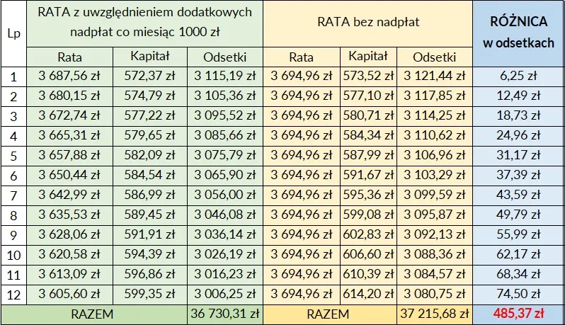 Zdjęcie Kiedy nadpłacać kredyt? Poznaj najlepsze momenty i oszczędzaj