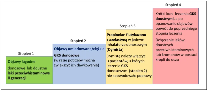 Zdjęcie Leki przeciwhistaminowe na co? Poznaj skuteczne zastosowania i objawy