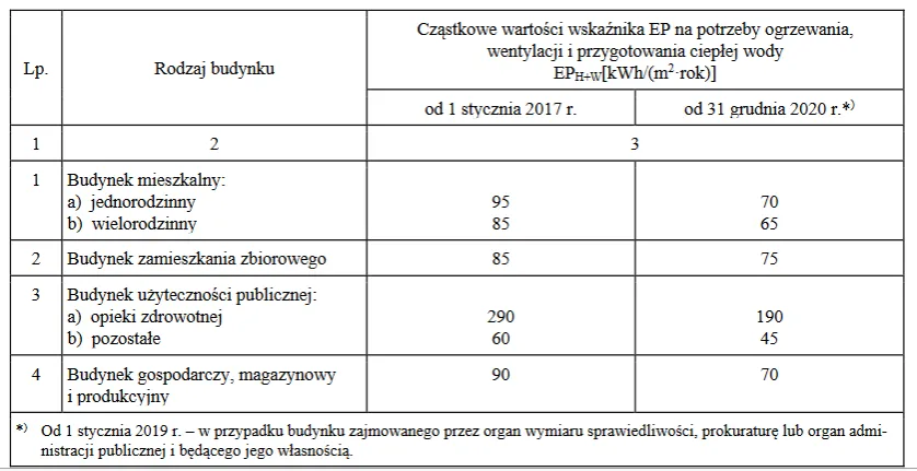Zdjęcie Warunki techniczne budynków i ich usytuowanie - kluczowe przepisy